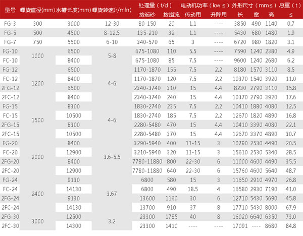 螺旋式洗砂机技术参数